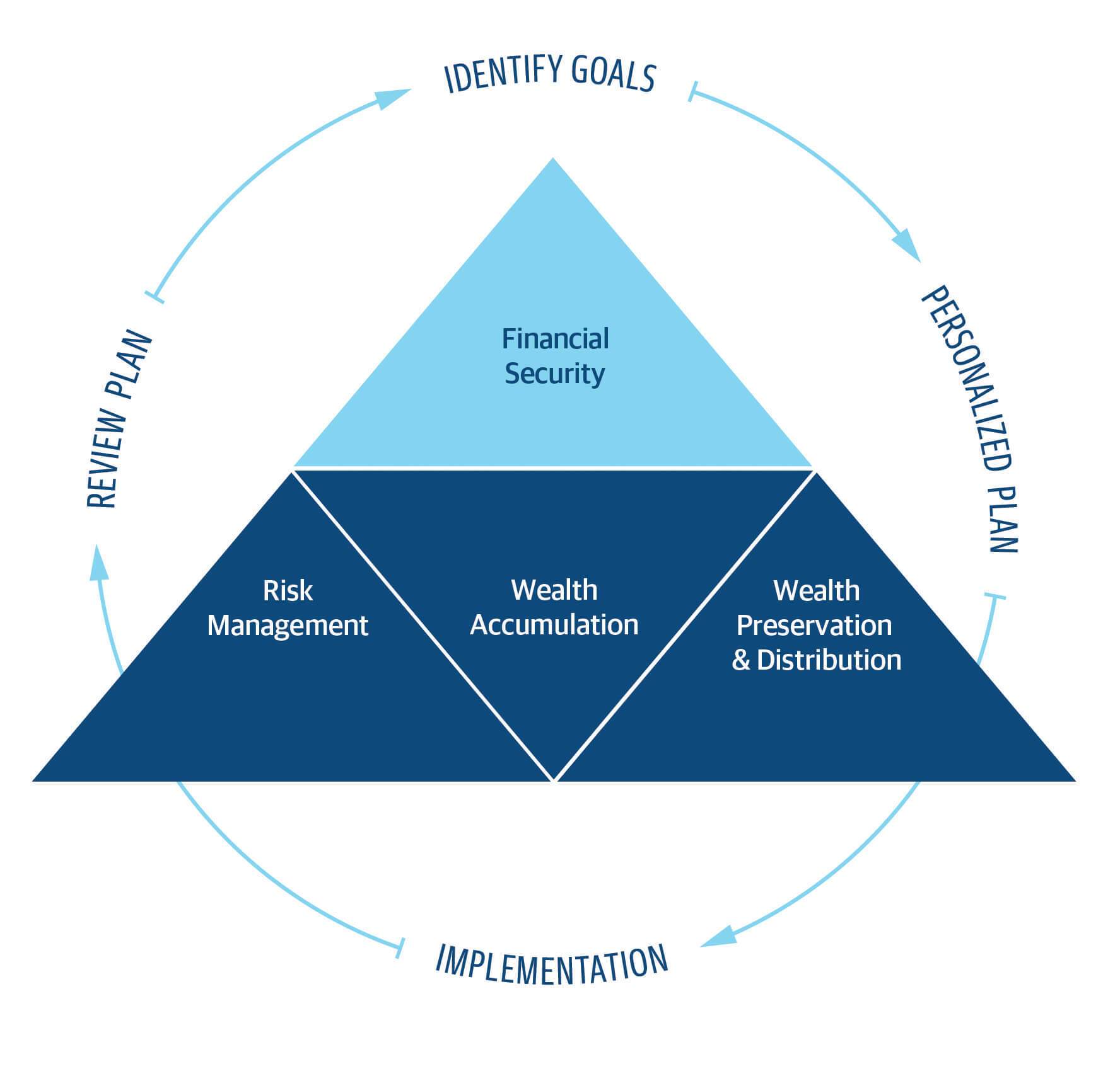 Financial Security Pyramid